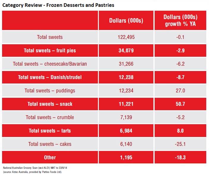 RW Frozen Desserts in Australia Aug. 2014