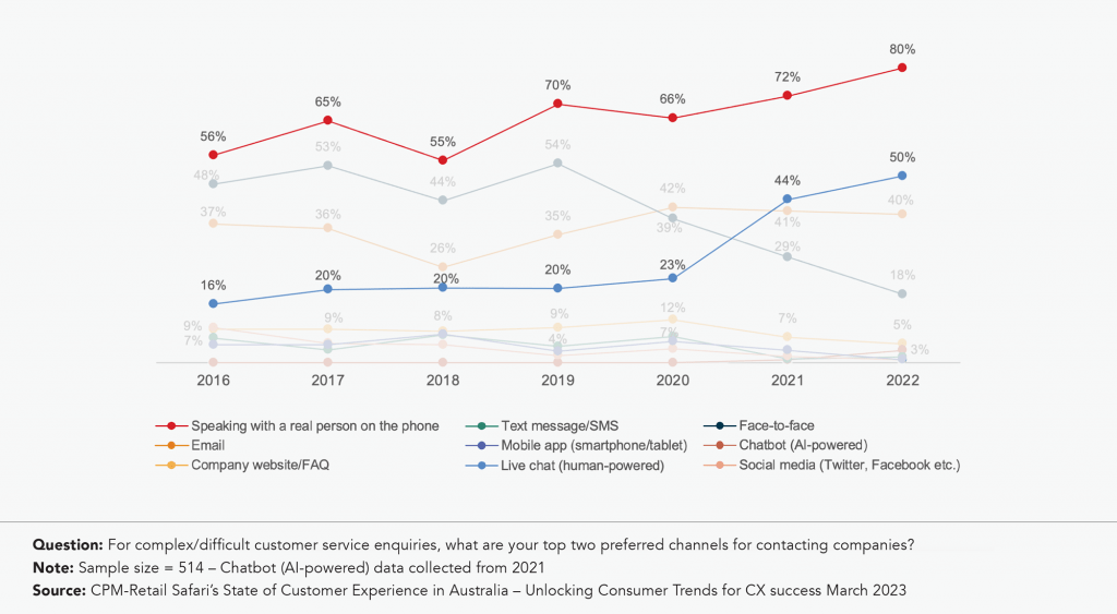 Customer Service Top Preferred Channels Complex Enquiries CX Research by CPM-Retail Safari