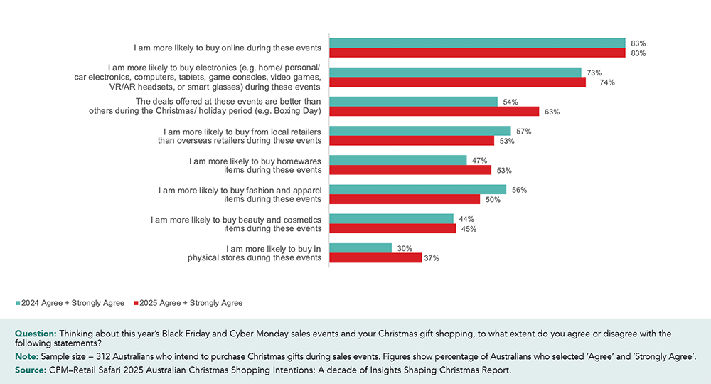 Bar chart showing Australians’ 2025 Cyber Weekend shopping behaviour. Eighty-three percent are more likely to buy online, 74% to buy electronics, and 63% believe deals are better than other sales events. In-store shopping rose from 30% in 2024 to 37% in 2025.