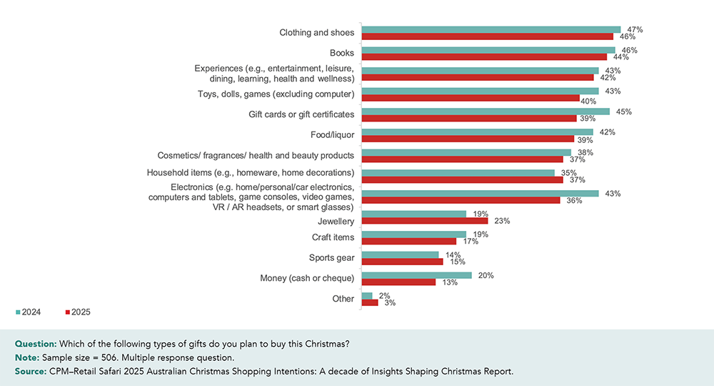 Bar chart showing Australians’ 2025 Christmas gift buying plans. Clothing and shoes lead at 46%, followed by books at 44% and experiences at 42%. Gift cards drop to fifth place, while food and beauty products remain popular choices.